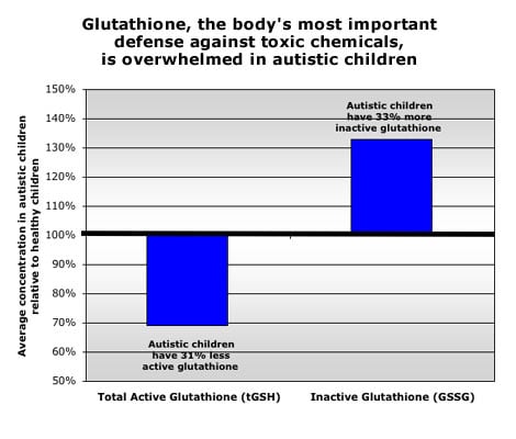 graphic: glutathione, the body's most important defense against toxic chemicals, is overwhelmed in autistic children