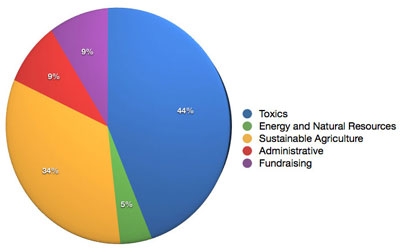 EWG Expenses Pie Charts