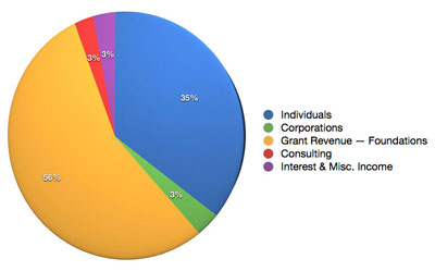 EWG Funding Pie Charts