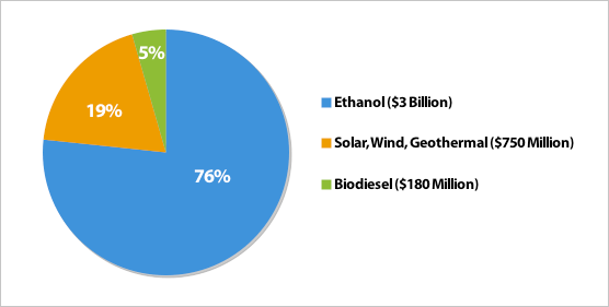 Pie chard showing that ethanol received 76% of renewable energy tax credits in 2007