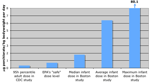 Chart showing thyroid hormone levels decreasing with perchlorate exposure