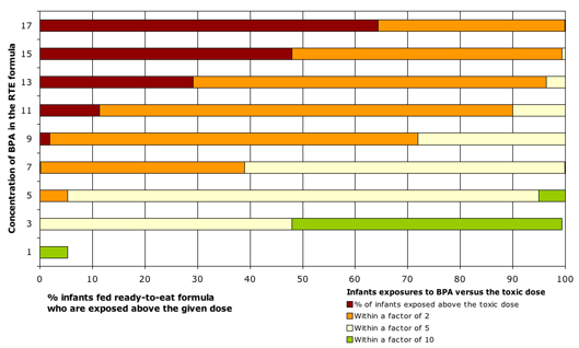 Figure 1. BPA has been found in infant formula at levels ranging up to 17 parts per billion