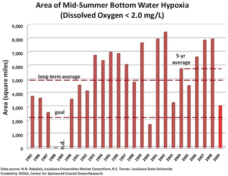 Bar graph for annual size of a hypoxic zone.