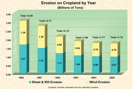 Graph of Soil Erosion trend on Cropland.