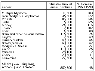 Table of estimated cancer incidence
