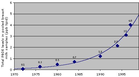 graph showing increase in PBDE levels