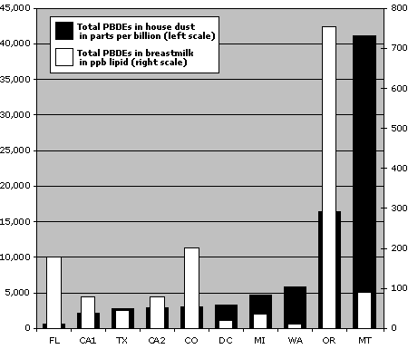 graph of PBDE levels in house dust and Breats milk
