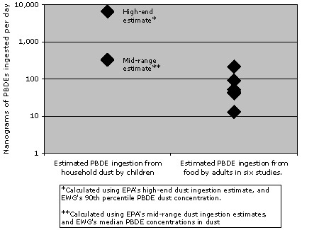 graph showing consumption of PBDE in food and in dust