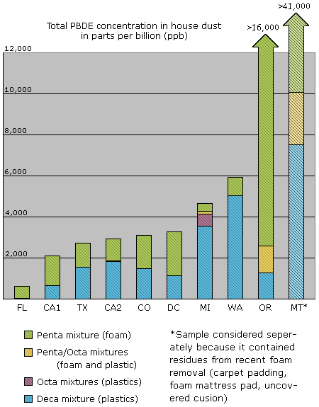 PBDE levels high in house dust