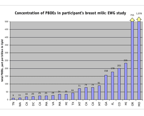 EWG study results graph