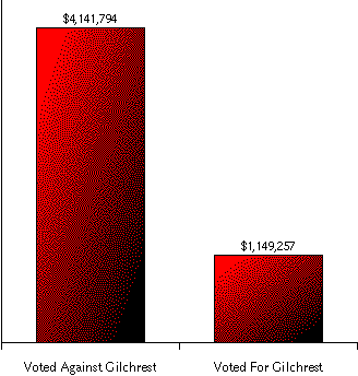 Figure showing In the 1994 and 1996 election cycles, anti-wetlands PACs gave $4.1 million to members of the House who voted against the Gilchrest amendment.