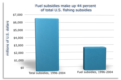 Fuel subsidies make up 44% of total U.S. fishing subsidies