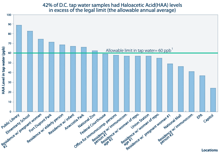 Chart showing Washington DC haloacetic acid levels