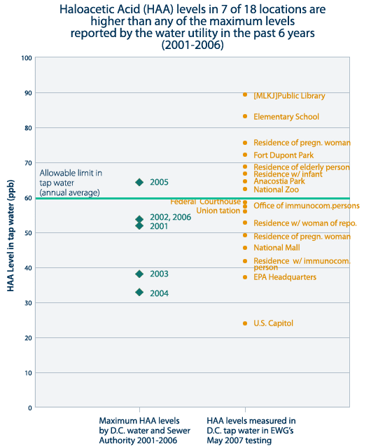 Chart showing haloacetic acid levels in 7 of 18 locations are higher than any of the maxium levels reported by the water utility in the past 6 years (2001-2006)