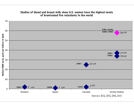 Median values around world graph