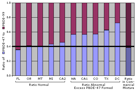 PBDE graph