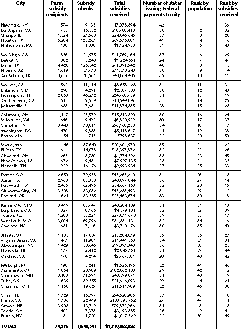 Table showing federal farm subsidies by city