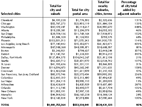 Table showing suburbs of the top 50 cities receive significant farm subsidies