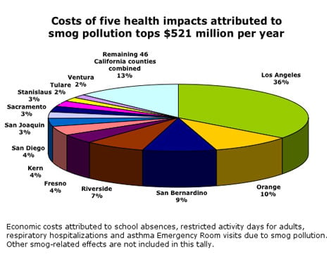 pie chart: costs of five health impacts attributed to smog pollution tops $521 million per year