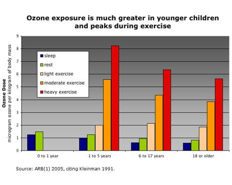 Graph: ozone exposure is greater in younger children and peaks during exercise