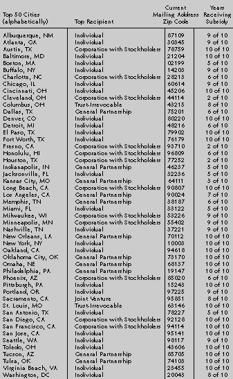 Table showing the top recipients