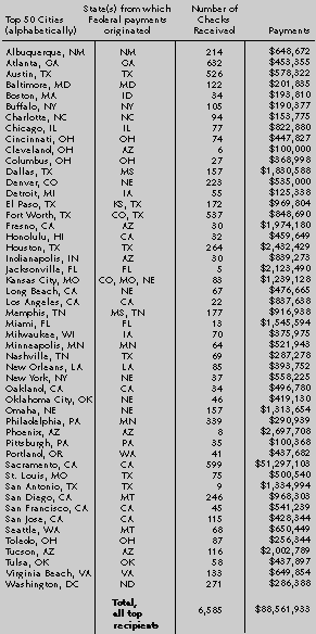Table showing top cities for farm subsidies
