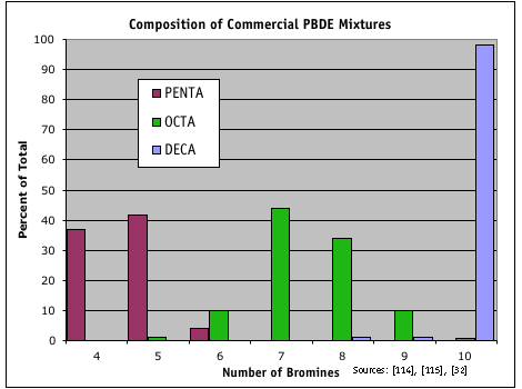 composition of commercial PBDE mixtures