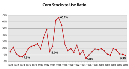 Line graph: Corn stocks to use ratio