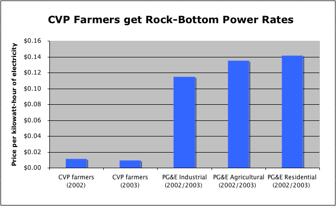 CVP Farmers get rock-bottom power rates