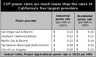 Table of CVP power rates