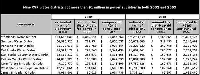 Table of CVP water districts
