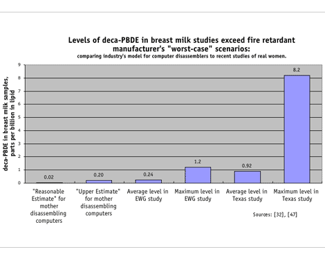 Summary graph of toxicity studys