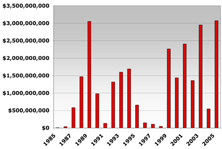 Bar chart