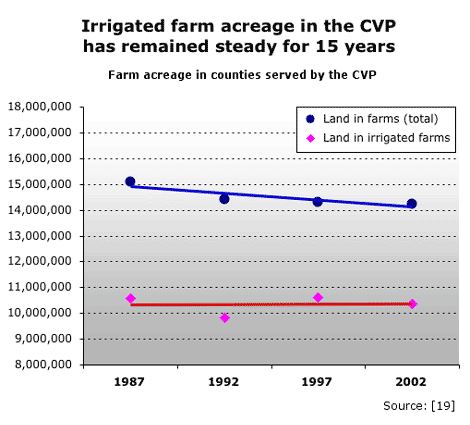 farm acreage steady chart