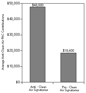 Chart showing PAC contributions to anti- and pro- Clean Air Signatories