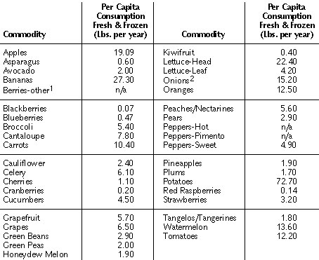 Table showing annual consumption estimates for the fruits and vegetables analyzed in Forbidden Fruit