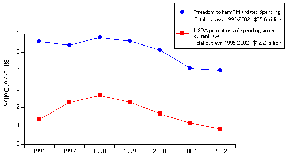 line chart