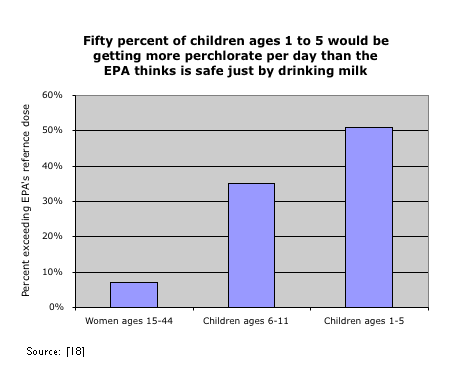 Fifty percent of children aged one to five would be getting more perchlorate per day than the EPA thinks is safe just by drinking milk graph