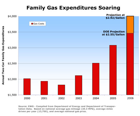 Family Gas Expenditures Soaring