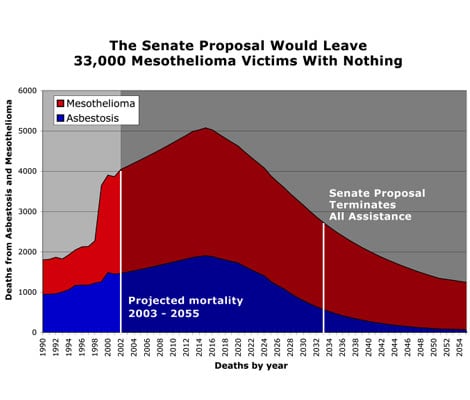 Senate bill would leave thousands of victims with nothing