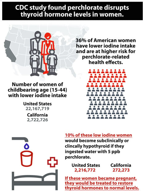 CDC study found perchlorate disrupts thyroid hormone levels in women