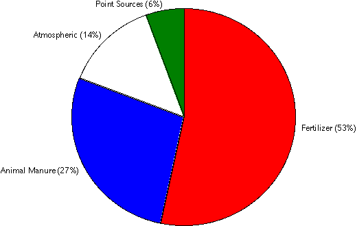 pie chart showing agriculture accounting for 80% of nitrate 