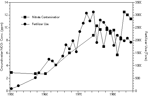 Line chart showing increase in nitrate contamination around fertilized areas