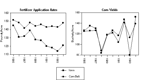 line chart showing fertilizer application rates and crop yields