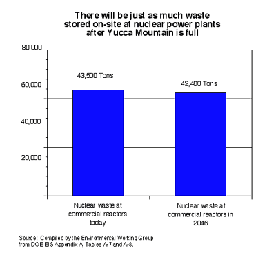 Amount of nuclear waste stored on-site after Yucca Mountain is full
