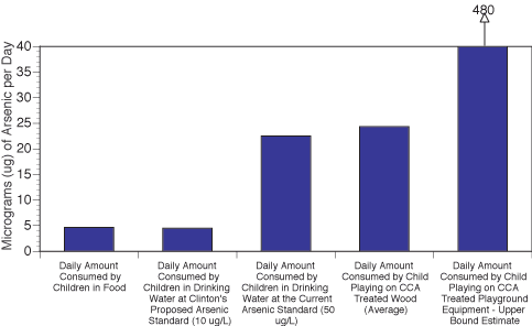 Bar chart showing that arsenic treated wood is a larger source of arsenic than drinking water or food