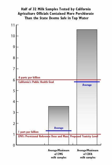 graphic showing various regulatory levels for perchlorate