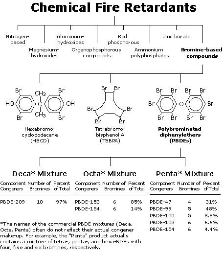 chemical fire retardants chart