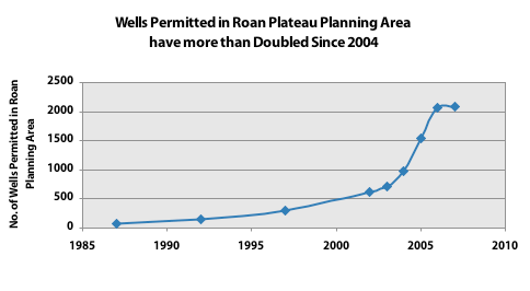 Chart showing that permitted wells in the Roan Plateau have more than doubled