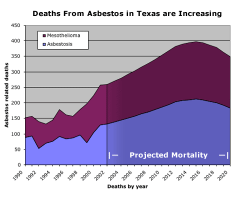 graph of projected asbestos mortality